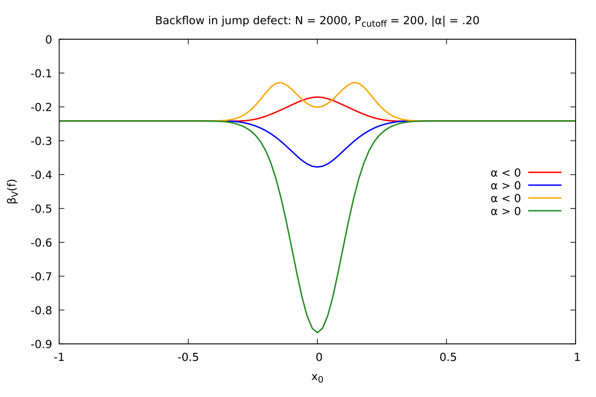 Quantum backflow parameter curves for the jump defect